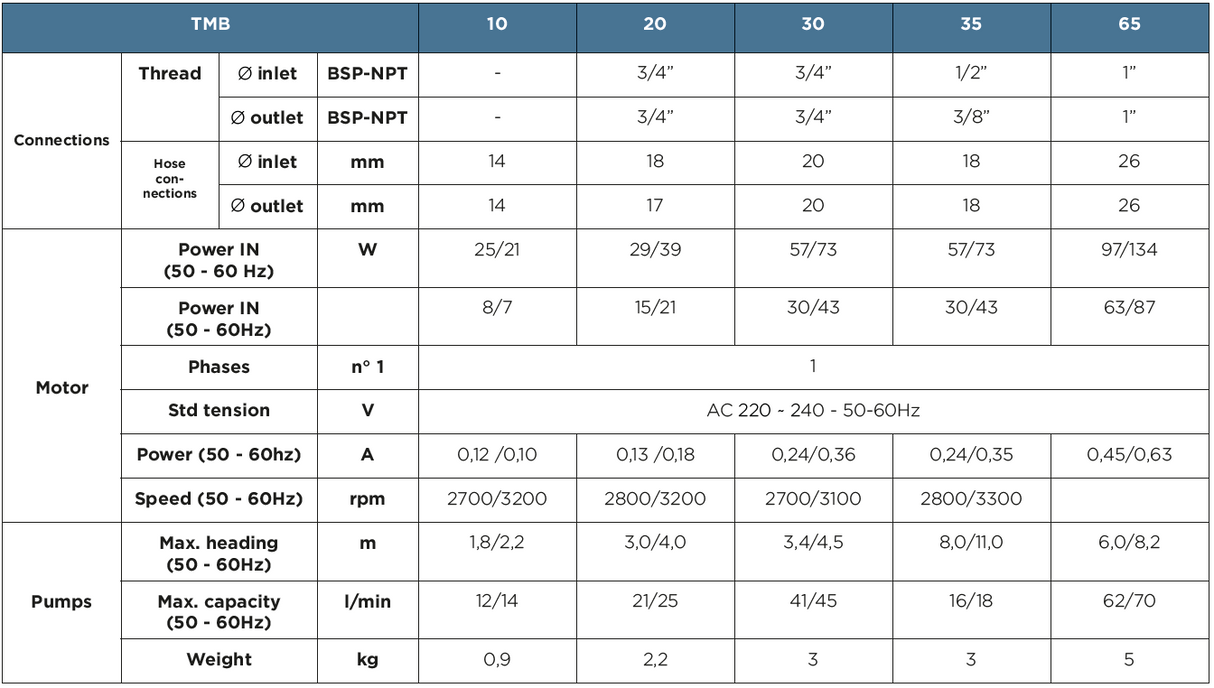 Magnetic Coupled Centrifugal Pump TMB