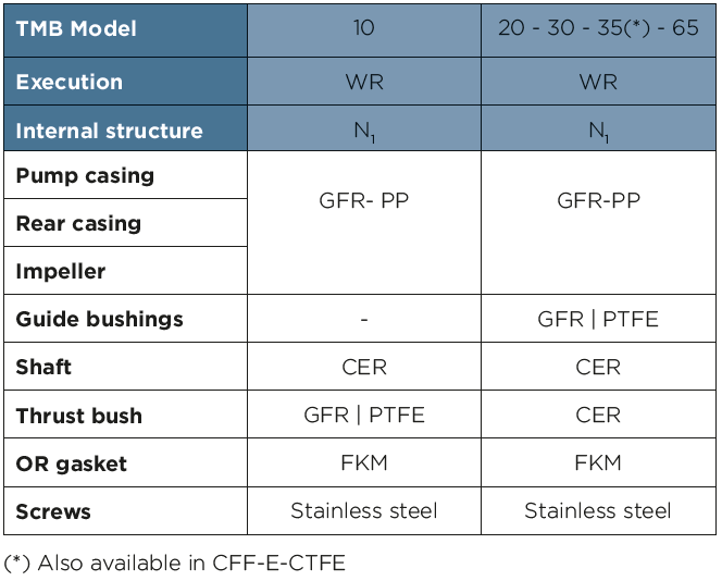 Magnetic Coupled Centrifugal Pump TMB