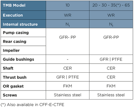 Magnetic Coupled Centrifugal Pump TMB